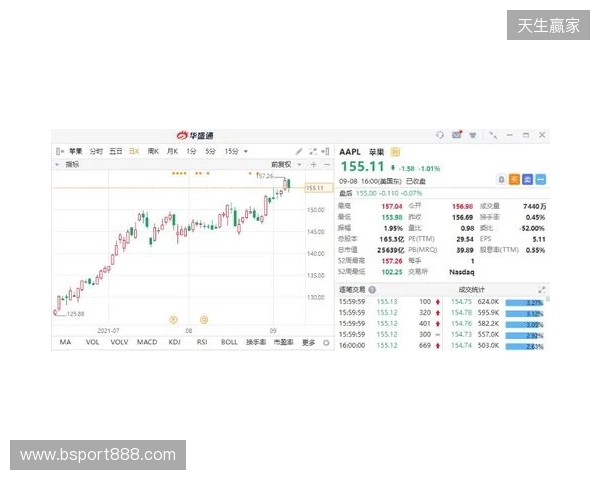 热刺上赛季财报:收入上涨7%达到5.653亿镑,净亏损9470万镑